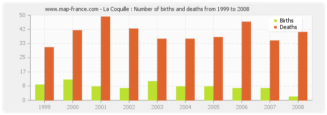 La Coquille : Number of births and deaths from 1999 to 2008